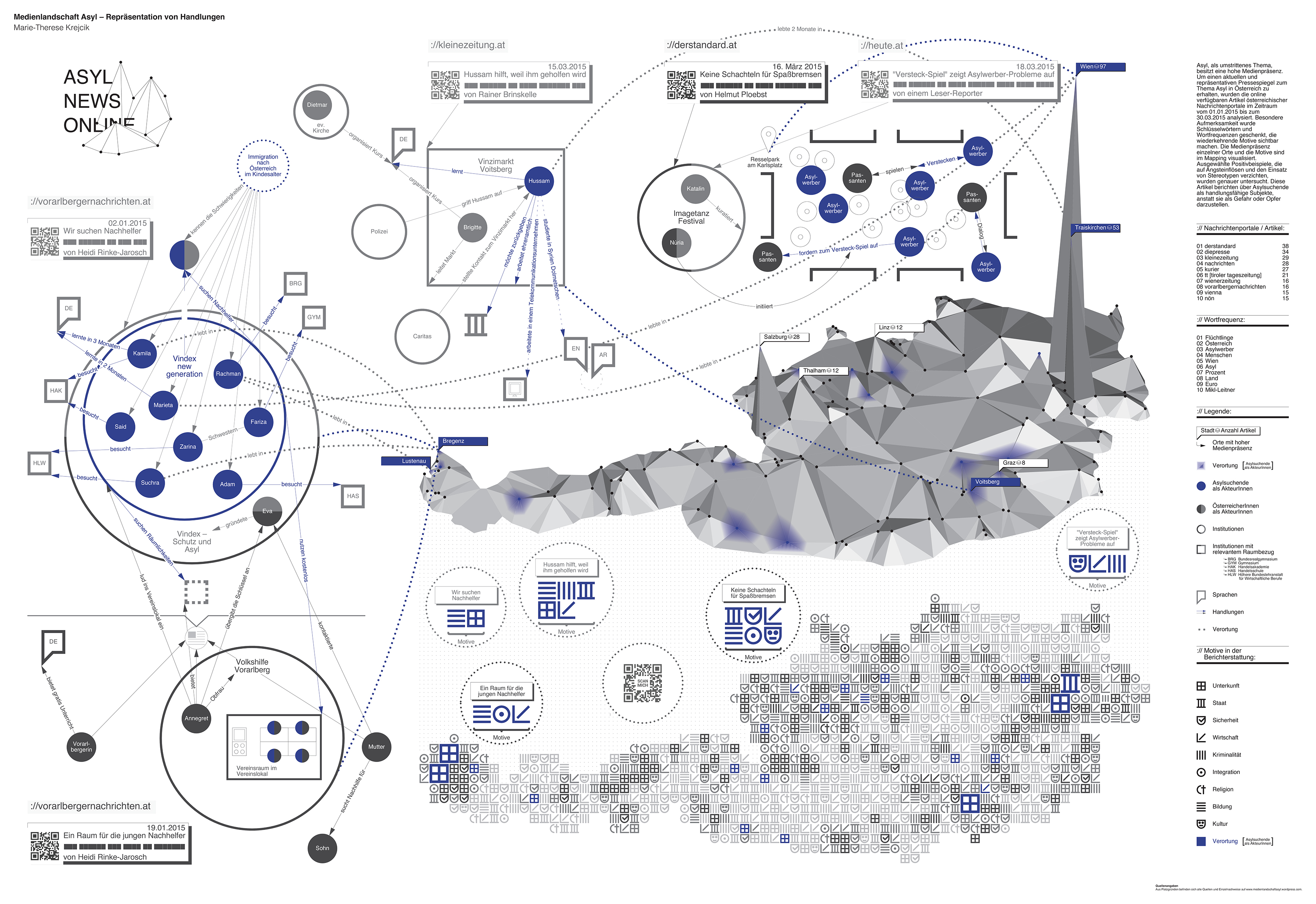 Medienlandschaft Asyl – Repräsentation von Handlungen
